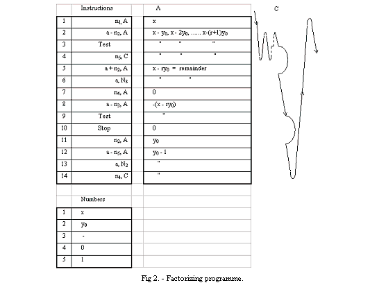 Fig. 2. Factorizing programme