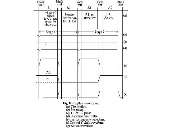 Fig. 8.Rythm waveforms