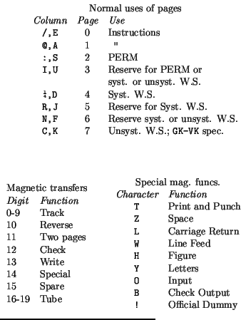 $\textstyle \parbox{2.5 in}{
 &nbsp;&nbsp;&nbsp;&nbsp;&nbsp;&nbsp;&nbsp;&nbsp;&nbsp;&nbsp;&nbsp;\begin{tabular}{ccl}
\multicolumn{3}{...
... Input \\
\tp{B} & Check Output \\
\tp{!} & Official Dummy
\end{tabular}}$