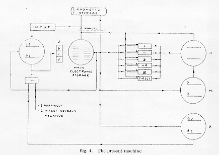Fig.4 The present machine